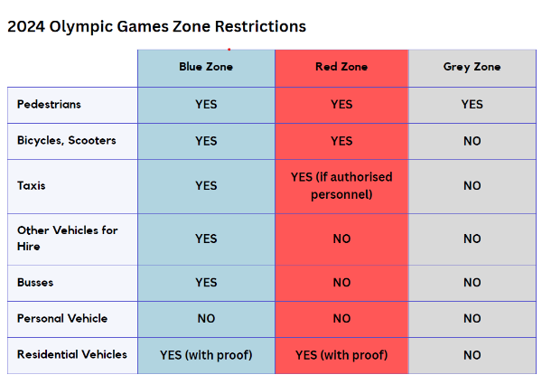 Table showing restricted traffic zones in Paris during the Olympic Games