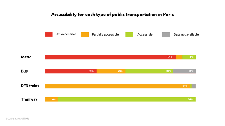 Infographic on public transportation accessibility in Paris